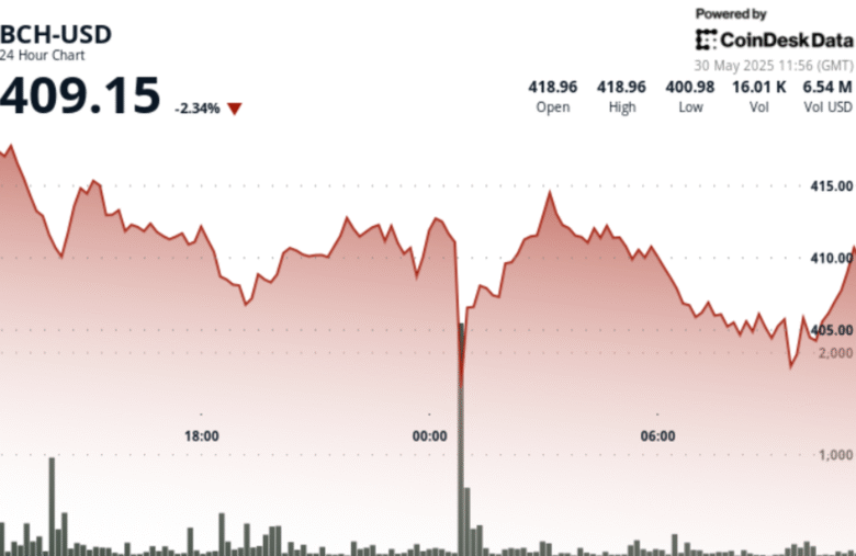 Bitcoin Cash Slumps 4% as $400 Support Faces Heavy Selling Pressure