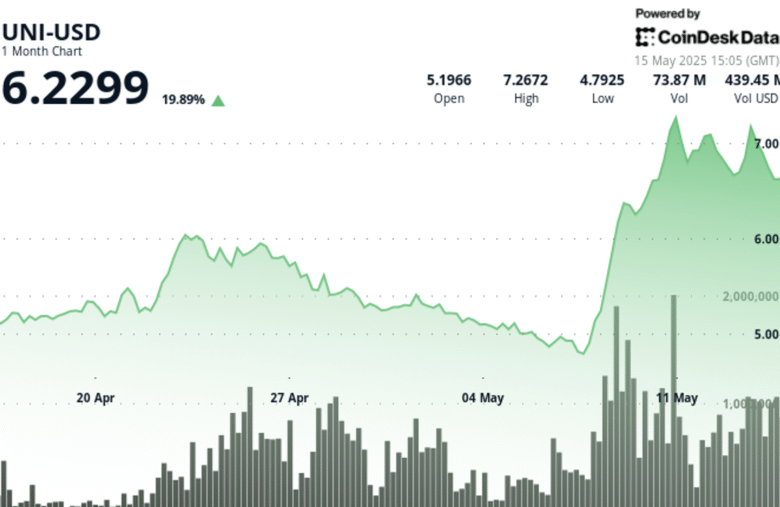 Uniswap (UNI) Falls 6% as Institutions Offload $82M, Still Up 20% in a Month