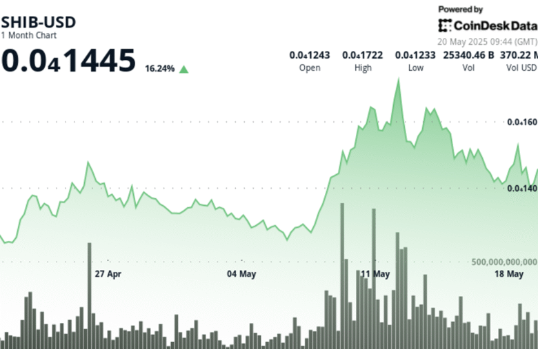 SHIB Jumps Nearly 7% as Bulls Break Through Resistance on Heavy Buying