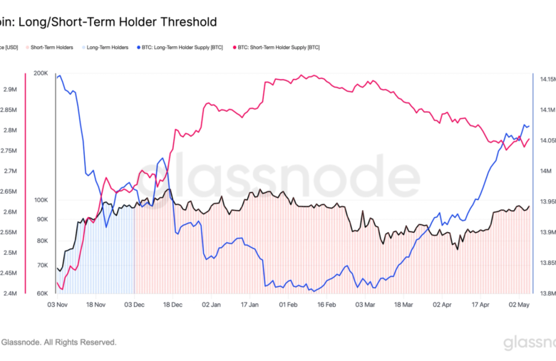 Bitcoin Accumulation Strengthens as BTC Approaches Key Resistance
