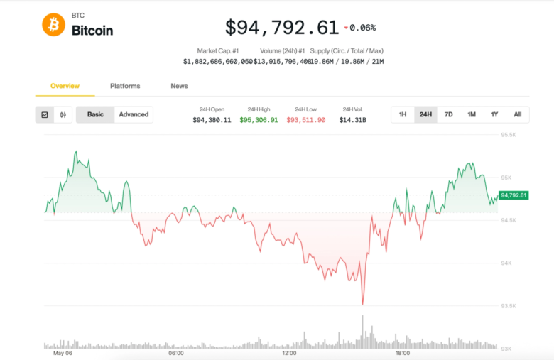 Bitcoin Dominance Soars Ahead of FOMC as Volatility Burst Looms, Says Analyst