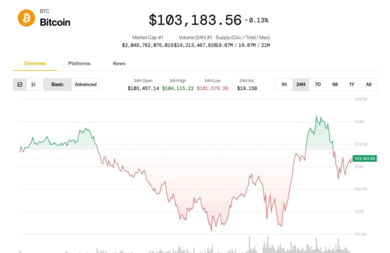 Bitcoin Holds Above $100K, Altcoins Slide as Analyst Sees Crypto Rally Into Summer