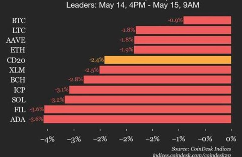 CoinDesk 20 Performance Update: NEAR Drops 5.7% as Index Trades Lower From Wednesday