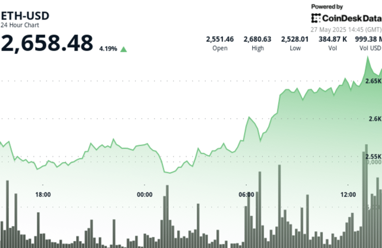Ethereum Surges 4% on Massive Volume as Institutional Interest Grows