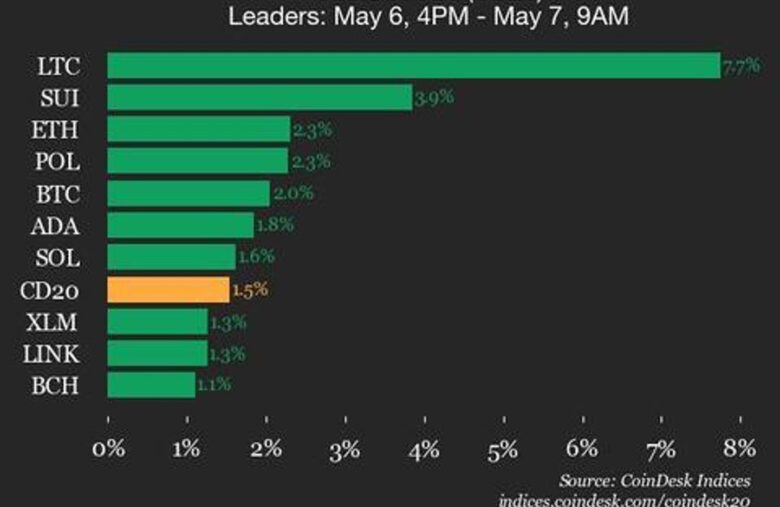 CoinDesk 20 Performance Update: Litecoin (LTC) Gains 7.7%, Leading Index Higher