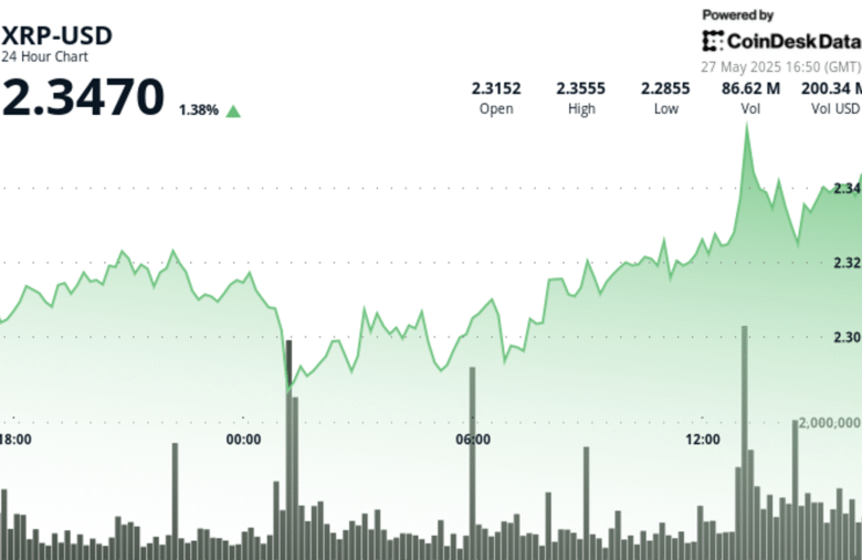 XRP Bounces Back as Bulls Defend Key Technical Support