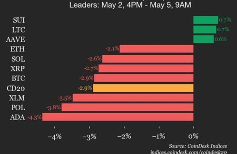 CoinDesk 20 Performance Update: NEAR Drops 7.4% as Index Declines Over Weekend