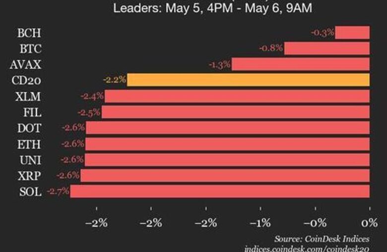 CoinDesk 20 Performance Update: Index Drops 2.2% as All Assets Trade Lower