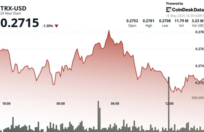 TRX Struggles at $0.278 Resistance as Trade Tensions Weigh on Markets