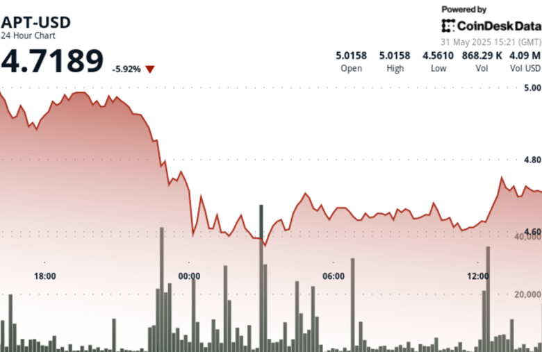 Aptos Rebounds Sharply After 10% Drop as Buyers Defend Key Support