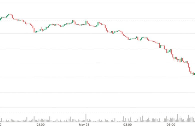 Are XMR Traders Buying The Dip? Monero Futures Open Interest Surges as Price Falls By Nearly $100 in 3 Days