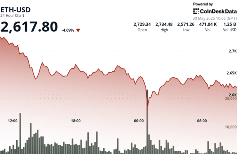 Ethereum Recovers Above $2,600 After Sharp Drop Triggers Heavy Trading