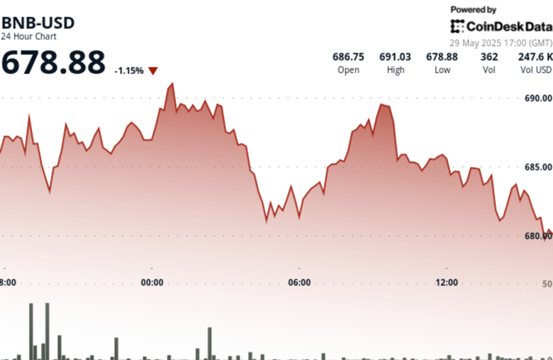 BNB Breaks $687 Resistance as Investors Seek Crypto Hedge Amid Global Tensions