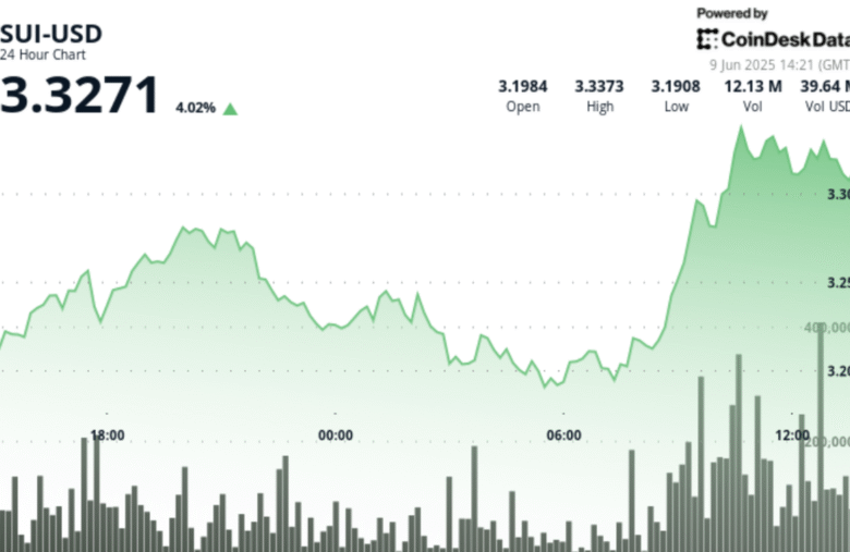 SUI Surges 5% on Triple Volume Breakout Amid Trade Talks Between U.S. and China