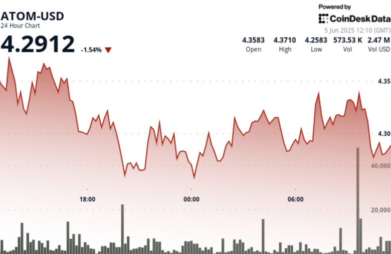 ATOM Rebounds From 5% Drop as Buyers Defend Key Support Level