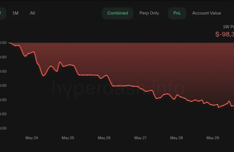 How James Wynn’s $100M Implosion Is Familiar Leverage Tale