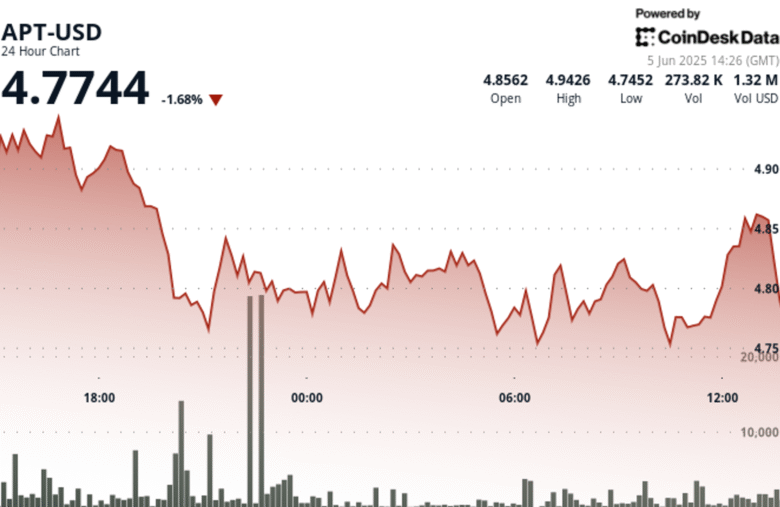 APT Slips 4% After Breaking $4.77 Technical Support Level