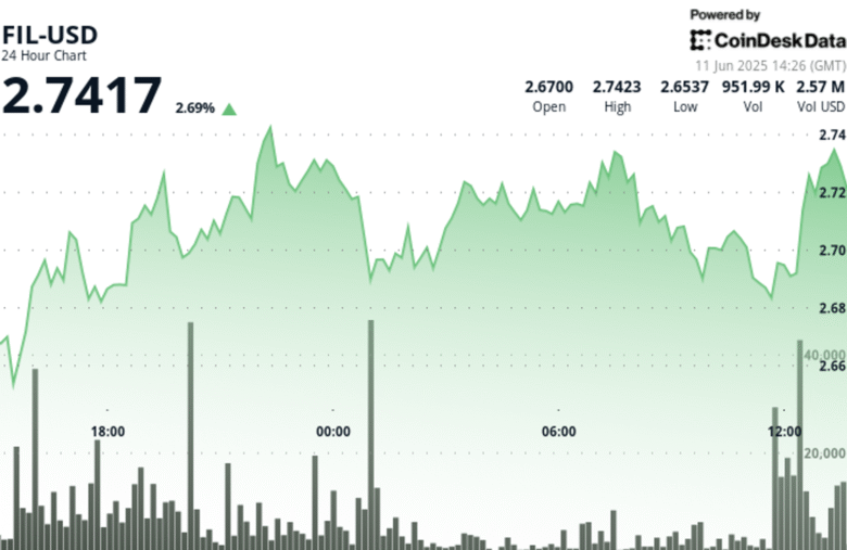 Filecoin Rises 3.6% After Establishing Support Zone Around $2.68