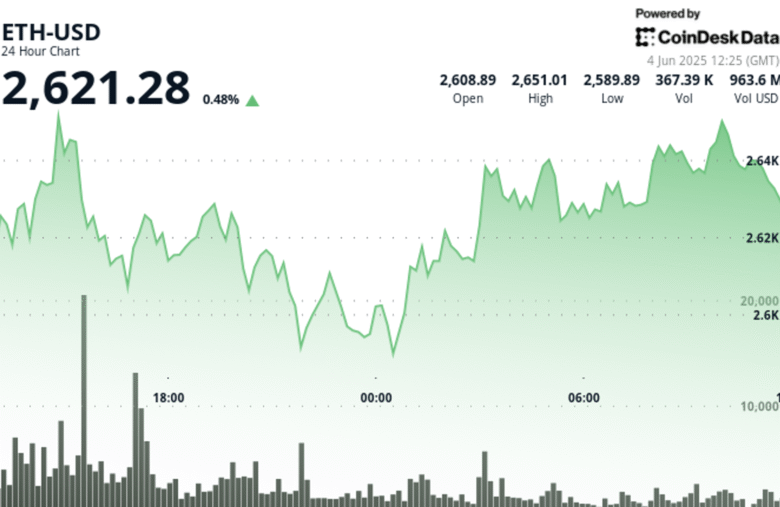 ETH’s Recovery Builds Strength Above $2,620 With Traders Eyeing $2,700