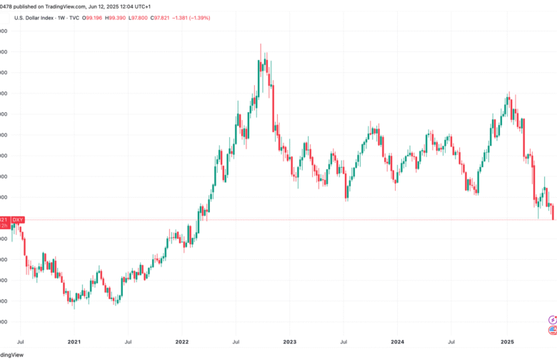 Dollar Index Falls Below 98 for First Time in Three Years, Gives Room for Crypto Run