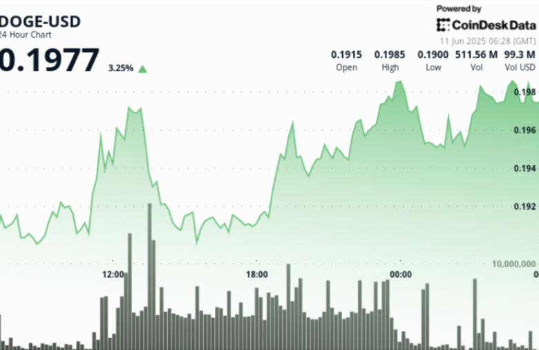 Dogecoin Jumps 5% as V-Shaped Recovery Shows Rising Demand