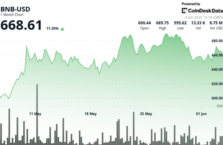 BNB Hovers Near $668 as Binance Alpha, PancakeSwap Growth Offset Selling Pressure