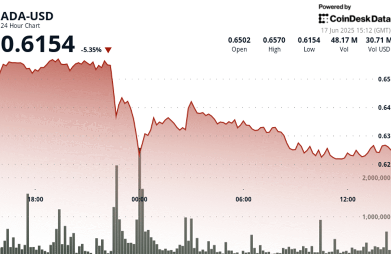 ADA Slides to $0.615 as Sell-Off Deepens and Support Faces Pressure
