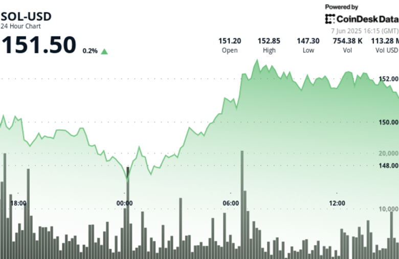 Solana ‘s SOL Rebounds as Buyers Step In Above $147