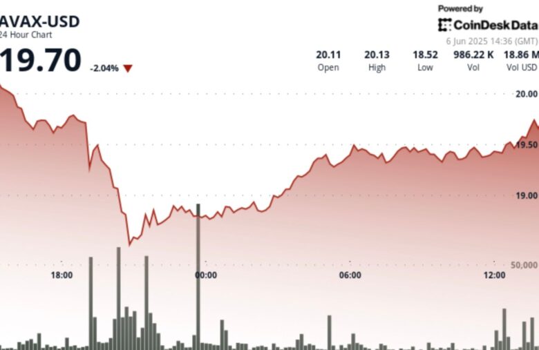 AVAX Surges 6% After Musk-Trump Dispute Sell-Off