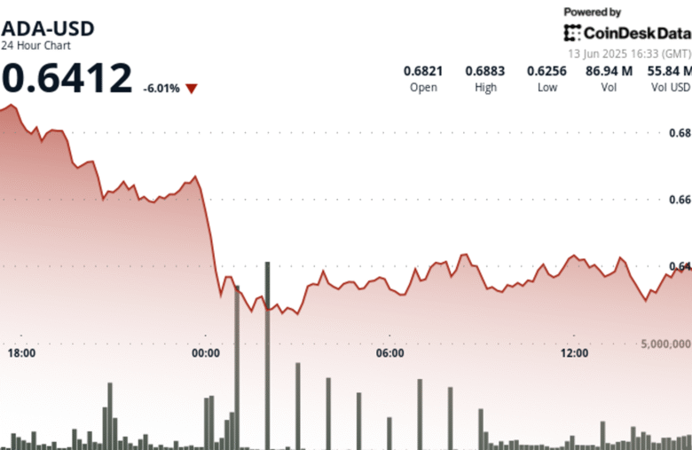 ADA Drops 6% as Cardano Community Debates $100M Stablecoin Liquidity Proposal