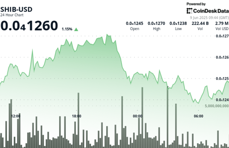 Shiba Inu’s Downtrend Intact as Daily Burn Rate Tanks by 63%
