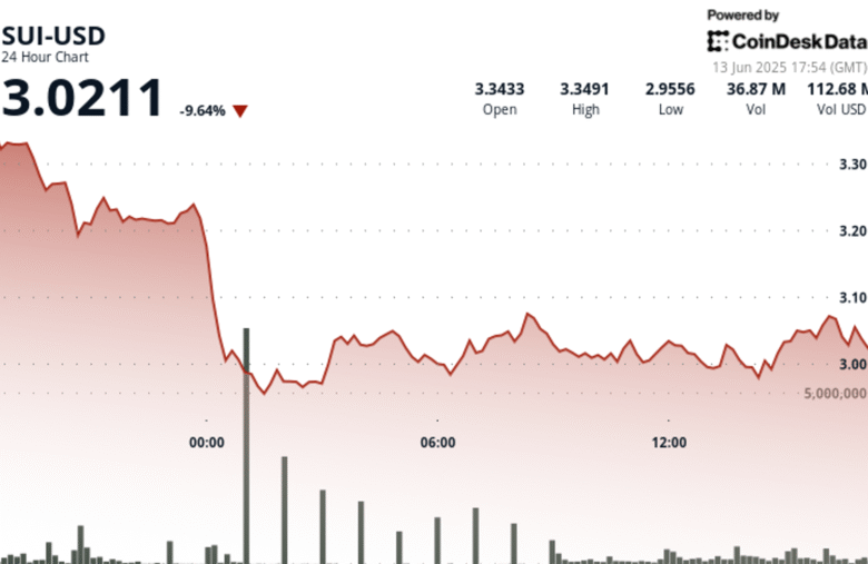 SUI Drops 10% to $3.02, but Is a Turnaround Forming After Buyers Step In Near $3?