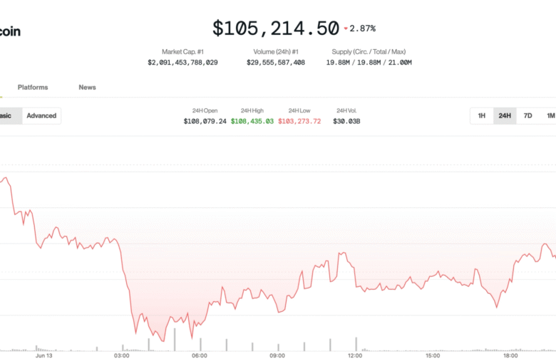 Bitcoin Bounces to $106K After Iran-Israel Jitters, but Analysts Warn of Deeper Pullback