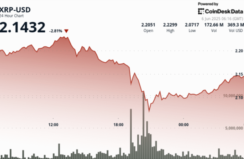XRP Price Whipsaws in Volatile Trading Session Amid Broader Market Slide
