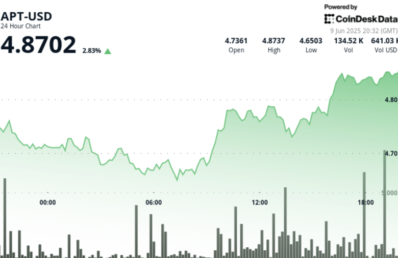 Aptos’ APT Gains 4% on Significant Volume, Has More Potential Upside