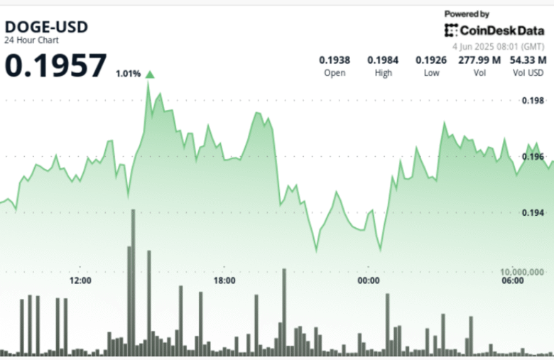 Dogecoin Breaks Key Resistance as Institutional Buyers Fuel 2.4% Rally