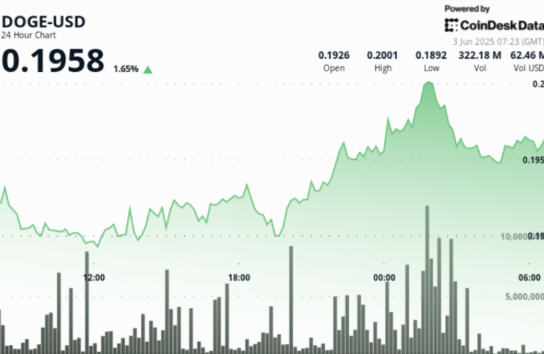 Dogecoin Surges 6% as Institutional Buyers Fuel Bullish Rally