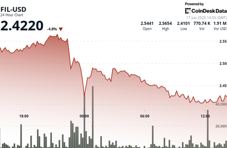 Filecoin Plunges 6% On Heavy Volume, Breaks Technical Support at $2.52 Level