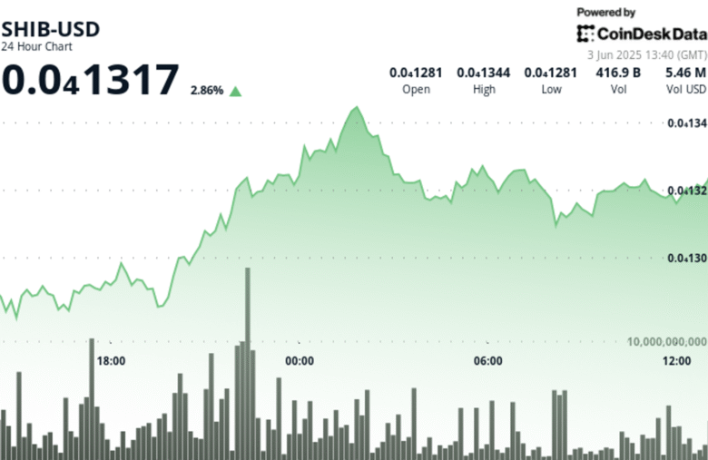 Shiba Inu Bull Momentum Limited After Buyers Offered Support