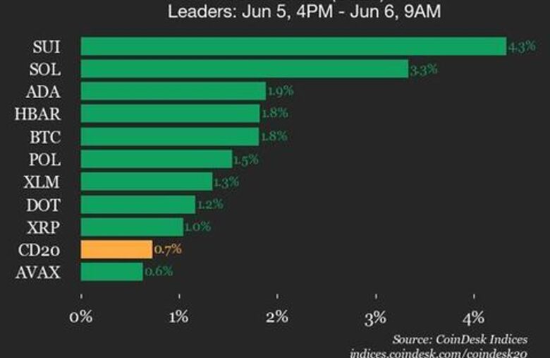 CoinDesk 20 Performance Update: SUI Gains 4.3% as Index Trades Higher