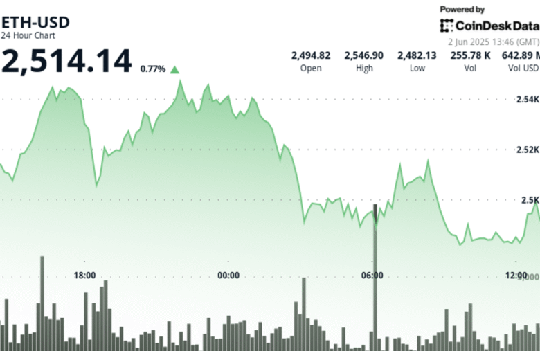 ETH Rebounds Sharply From Intraday Lows, Signals Bullish Shift as $2,500 Holds