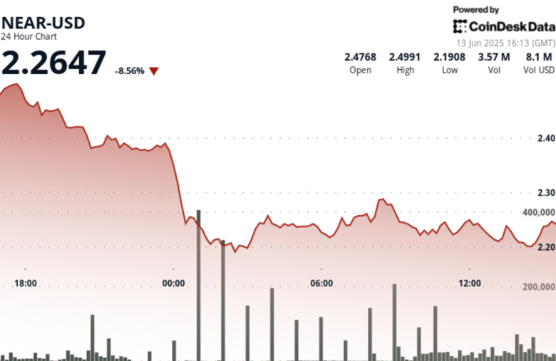 NEAR Protocol Surges 4% After 12.8% Correction, User Growth Shines