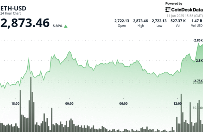 Ether Surges Toward $3K on Tentative U.S.–China Trade Pact and Soft U.S. CPI Report