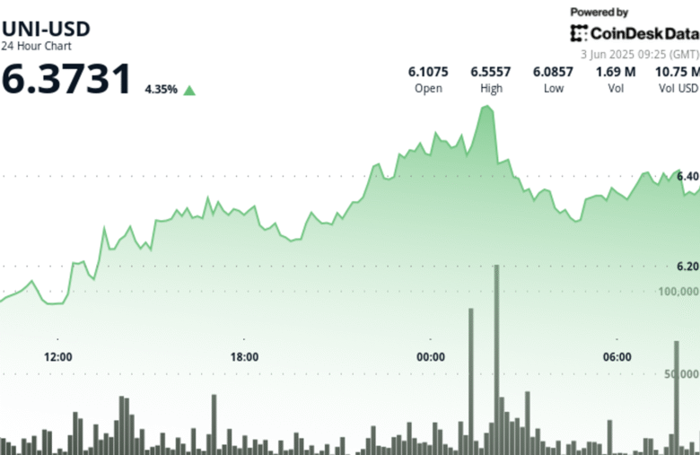 Uniswap’s UNI Rallies Above $6.37 as Bulls Brush Off Trump’s Tariff War