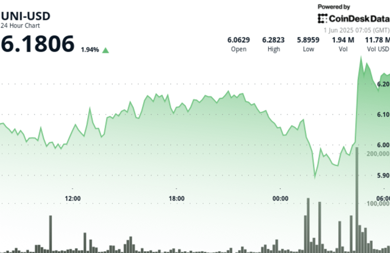 UNI Recovers to $6.18 After High-Volume Breakdown Shakes Support