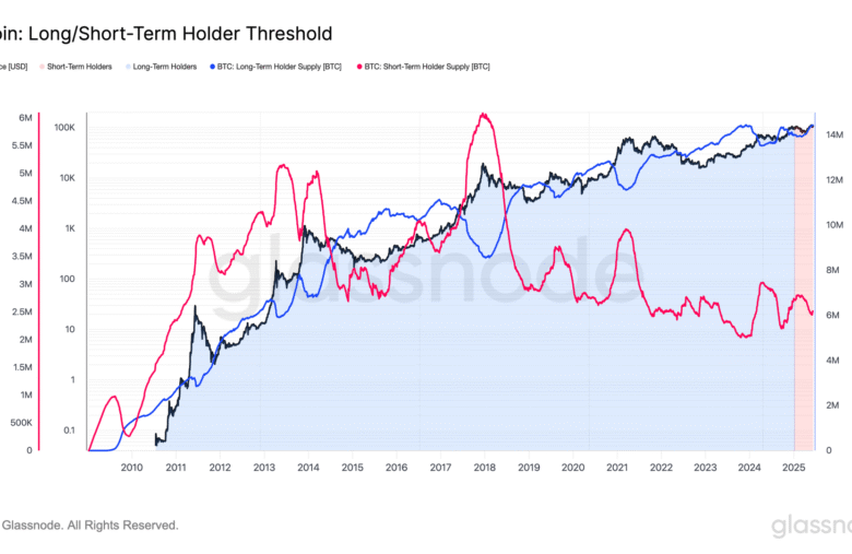 Growing Stacks of Bitcoin Long-Term Holders Signals Bullish Outlook