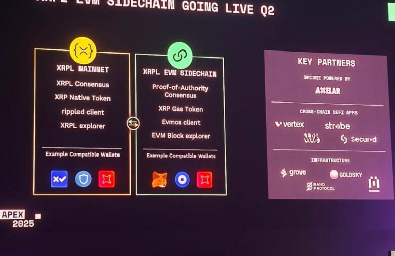 XRP Ledger’s Ethereum-Compaitable Sidechain to Go Live in Q2