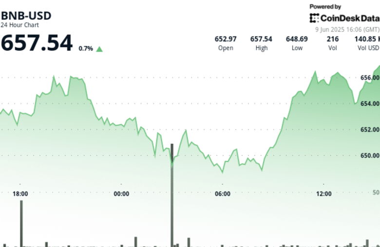 BNB Price Climbs in Strong Rebound as Trump-Musk Spat Uncertainty Fades