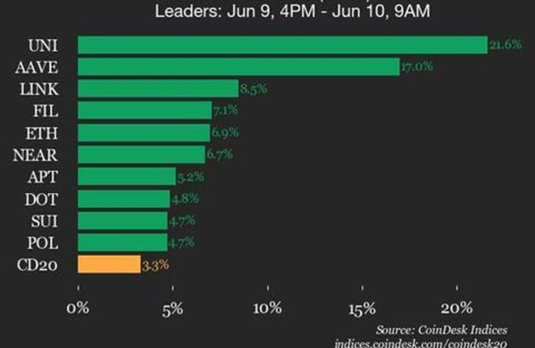 CoinDesk 20 Performance Update: Uniswap (UNI) Surges 21.6% as Index Climbs Higher