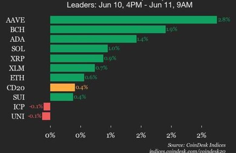 CoinDesk 20 Performance Update: AAVE Rises 2.8% as Index Trades Higher from Tuesday